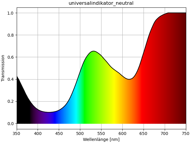 Universalindikator\UVVis_vis_color_transmission_universalindikator_neutral.png